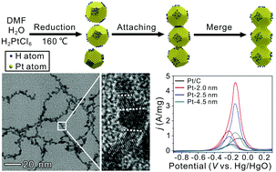 Graphical abstract: H2-Induced coalescence of Pt nanoparticles for the preparation of ultrathin Pt nanowires with high-density planar defects