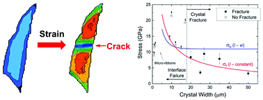 Graphical abstract: The strength of mechanically-exfoliated monolayer graphene deformed on a rigid polymer substrate