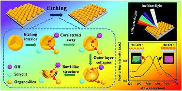 Graphical abstract: A facile fabrication strategy for anisotropic photonic crystals using deformable spherical nanoparticles