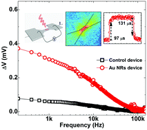 Graphical abstract: Hybrid plasmonic gold-nanorod–platinum short-wave infrared photodetectors with fast response