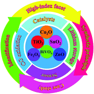 Graphical abstract: High-index faceted metal oxide micro-/nanostructures: a review on their characterization, synthesis and applications