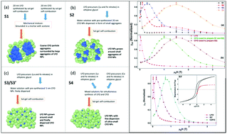 Graphical abstract: Controlling magnetic coupling in bi-magnetic nanocomposites