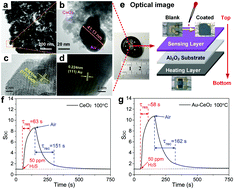 Graphical abstract: Short period sinusoidal thermal modulation for quantitative identification of gas species