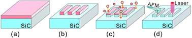 Graphical abstract: Nanoscale depth control of implanted shallow silicon vacancies in silicon carbide