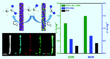 Graphical abstract: High-density surface protuberances endow ternary PtFeSn nanowires with high catalytic performance for efficient alcohol electro-oxidation