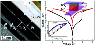 Graphical abstract: Programmable, electroforming-free TiOx/TaOx heterojunction-based non-volatile memory devices