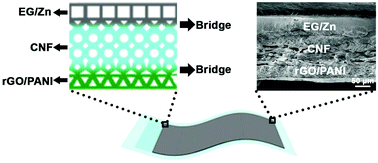 Graphical abstract: Flexible all-in-one zinc-ion batteries