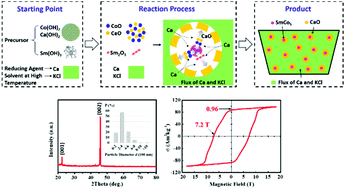 Graphical abstract: Dispersible SmCo5 nanoparticles with huge coercivity