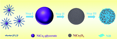 Graphical abstract: Surfacing amorphous Ni–B nanoflakes on NiCo2O4 nanospheres as multifunctional bridges for promoting lithium storage behaviors