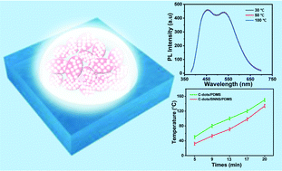Graphical abstract: Electrostatically assembled carbon dots/boron nitride nanosheet hybrid nanostructures for thermal quenching-resistant white phosphors