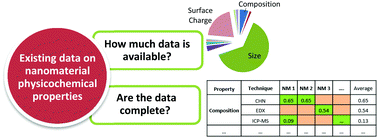 Graphical abstract: Quality of physicochemical data on nanomaterials: an assessment of data completeness and variability