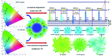 Graphical abstract: Mechanisms behind excitation- and concentration-dependent multicolor photoluminescence in graphene quantum dots