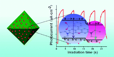 Graphical abstract: Heterostructure NaGdF4:Yb,Er anchored on MIL-101 for promoting photoelectronic response and photocatalytic activity