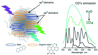 Graphical abstract: Influence of the solvent environment on luminescent centers within carbon dots