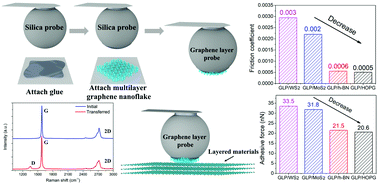Graphical abstract: Fabrication of a graphene layer probe to measure force interactions in layered heterojunctions