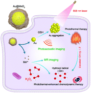 Graphical abstract: A smart theranostic platform for photoacoustic and magnetic resonance dual-imaging-guided photothermal-enhanced chemodynamic therapy