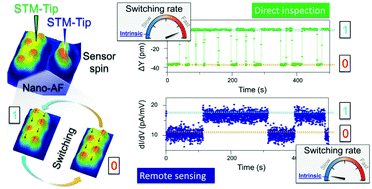 Graphical abstract: Minimally invasive spin sensing with scanning tunneling microscopy