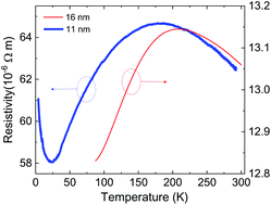 Graphical abstract: Thickness dependent transition from the 1T′ to Weyl semimetal phase in ultrathin MoTe2: electrical transport, noise and Raman studies