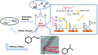 Graphical abstract: Fabrication of a highly dispersed/active Pd nanoparticle supported catalyst: a cation-assisted reduction method in ethylene glycol–water solution at mild temperature