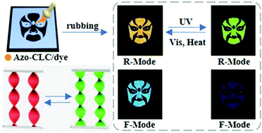 Graphical abstract: Fabrication of multicolored patterns based on dye-doped cholesteric liquid crystals