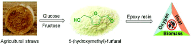 Graphical abstract: Sustainable bio-based furan epoxy resin with flame retardancy