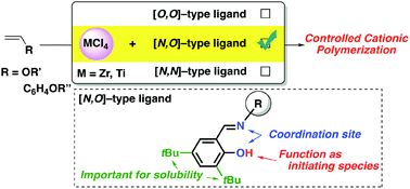 Graphical abstract: Screening of metal complex catalysts using bidentate Schiff base ligands for controlled cationic polymerization of vinyl ethers using in situ complexation method