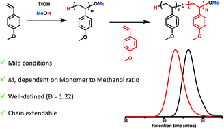 Graphical abstract: Alcohol mediated degenerate chain transfer controlled cationic polymerisation of para-alkoxystyrene