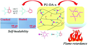 Graphical abstract: Sustainable and tough polyurethane films with self-healability and flame retardance enabled by reversible chemistry and cyclotriphosphazene