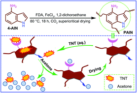 Graphical abstract: A recyclable indole-based polymer for trinitrotoluene adsorption via the synergistic effect of dipole–π and donor–acceptor interactions