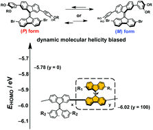 Graphical abstract: Control over chiroptical and electronic properties of poly(9,9′-bifluorenylidene) bearing chiral side chains