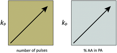 Graphical abstract: Propagation rate coefficient for acrylic acid polymerization in bulk and in propionic acid by the PLP–SEC method: experiment and 3D simulation