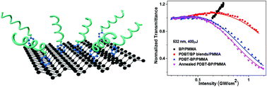 Graphical abstract: Donor–acceptor type black phosphorus nanosheets covalently functionalized with a conjugated polymer for laser protection