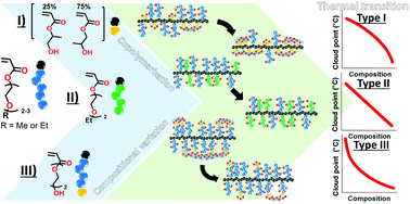 Graphical abstract: Understanding the effect of monomer structure of oligoethylene glycol acrylate copolymers on their thermoresponsive behavior for the development of polymeric sensors