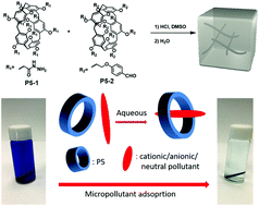 Graphical abstract: A pillar[5]arene-based hydrogel adsorbent in aqueous environments for organic micropollutants
