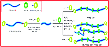Graphical abstract: Polyrotaxanes created by end-capping polypseudorotaxanes self-assembled from β-CDs with distal azide terminated PHEMA using propargylamine monosubstituted β-CDs