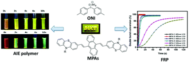 Graphical abstract: Photopolymerization with AIE dyes for solid-state luminophores