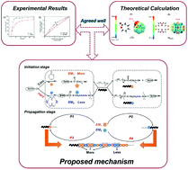 Graphical abstract: Ring opening copolymerization of ε-caprolactone and diselenic macrolide carbonate for well-defined poly(ester-co-carbonate): kinetic evaluation and ROS/GSH responsiveness