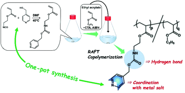 Graphical abstract: One-pot synthesis of dual supramolecular associative copolymers by using a novel acrylate monomer bearing urethane and pendant pyridine groups