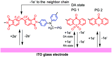 Graphical abstract: Ambipolar polyimides with pendant groups based on 9H-thioxanthene-9-one derivatives: synthesis, thermostability, electrochemical and electrochromic properties