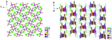 Graphical abstract: Fluoroborophosphates: a family of potential deep ultraviolet NLO materials