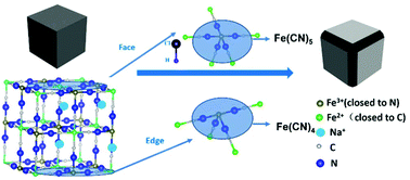 Graphical abstract: Selective edge etching to improve the rate capability of Prussian blue analogues for sodium ion batteries