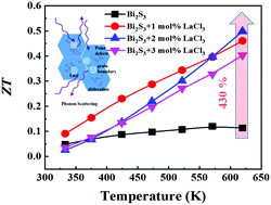 Graphical abstract: Highly enhanced thermoelectric properties of nanostructured Bi2S3 bulk materials via carrier modification and multi-scale phonon scattering