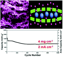 Graphical abstract: Facile and scalable preparation of 3D SnO2/holey graphene composite frameworks for stable lithium storage at a high mass loading level