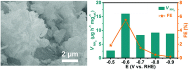Graphical abstract: TiS2 nanosheets for efficient electrocatalytic N2 fixation to NH3 under ambient conditions