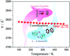 Graphical abstract: Near-zero thermal expansion coordinated with geometric flexibility and π⋯π interaction in anisotropic [Zn8(SiO4)(m-BDC)6]n