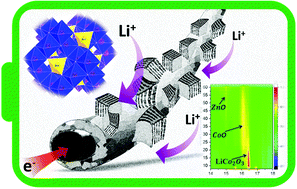 Graphical abstract: In Operando analysis of the charge storage mechanism in a conversion ZnCo2O4 anode and the application in flexible Li-ion batteries