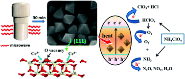 Graphical abstract: Rapid microwave-assisted hydrothermal synthesis of CeO2 octahedra with mixed valence states and their catalytic activity for thermal decomposition of ammonium perchlorate