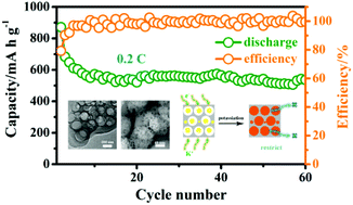 Graphical abstract: A Se-hollow porous carbon composite for high-performance rechargeable K–Se batteries