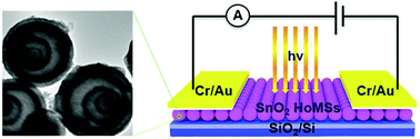 Graphical abstract: Hollow multi-shell structured SnO2 with enhanced performance for ultraviolet photodetectors