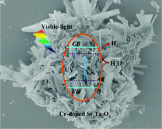 Graphical abstract: Boosting charge separation of Sr2Ta2O7 by Cr doping for enhanced visible light-driven photocatalytic hydrogen generation